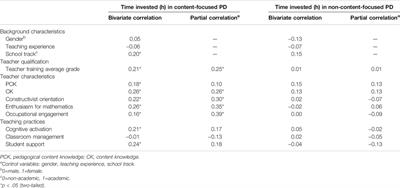 Who Participates in Content-Focused Teacher Professional Development? Evidence From a Large Scale Study